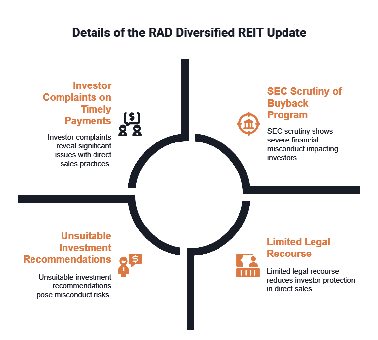 A diagram shows the problems facing RAD Diversified REIT in the latest update regarding their complaints.