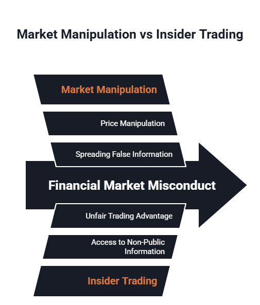 A diagram shows the differences between market manipulation and insider trading.