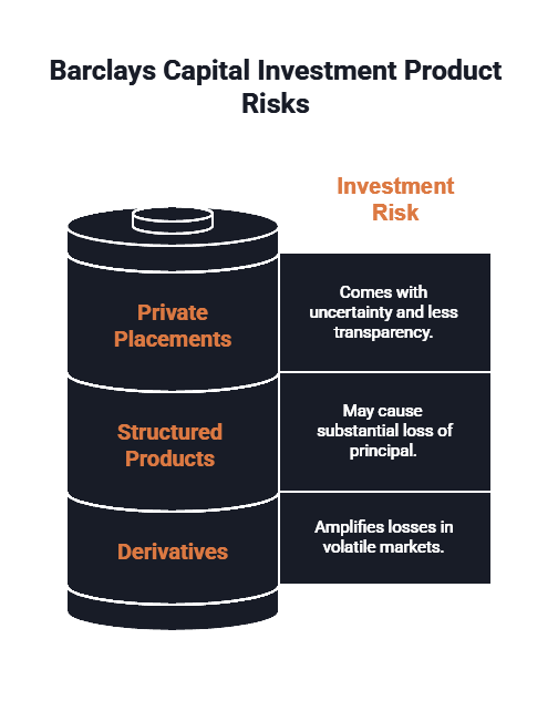 A diagram is shown displaying risky investments with Barclays Capital.
