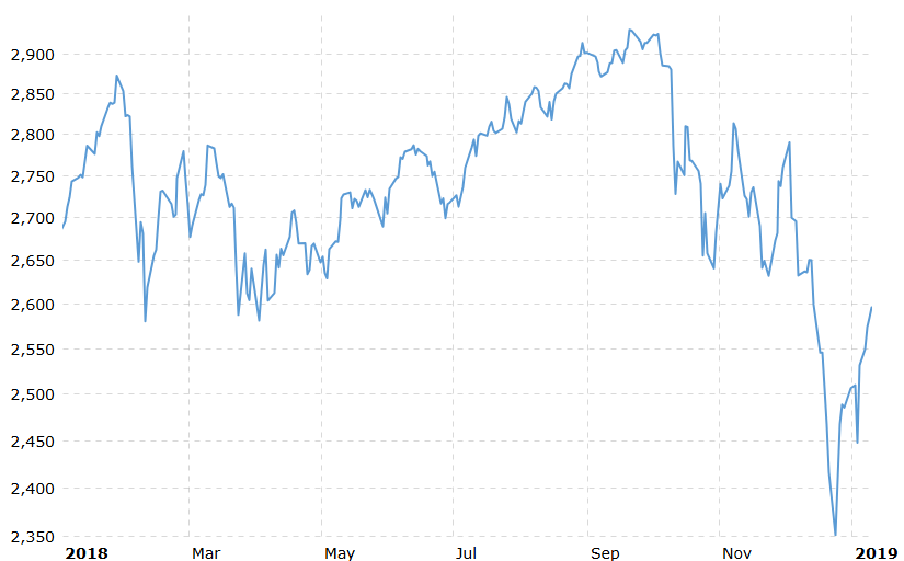 The 2018 S&P 500 index is shown to display how volatile of a year 2018 was for the market, making options trading risky.