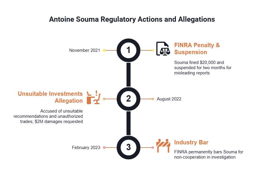 A timeline shows Antoine Souma's journey through FINRA regulations and him eventually being barred.