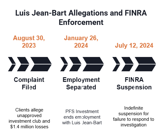 A roadmap shows the timeline of Luis Jean-Bart's career.