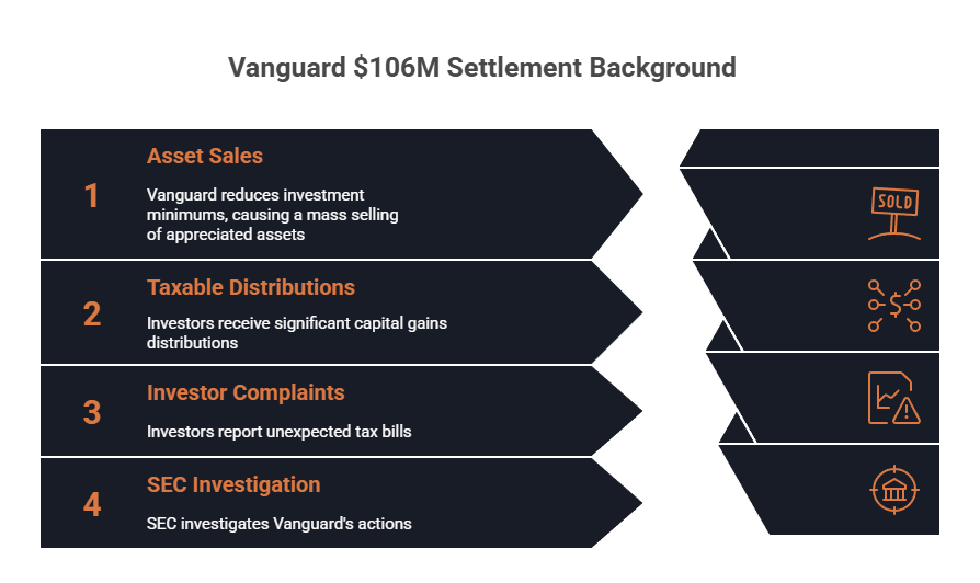 A chart shows the factors that led up to the $106 million Vanguard Group settlement by the SEC.