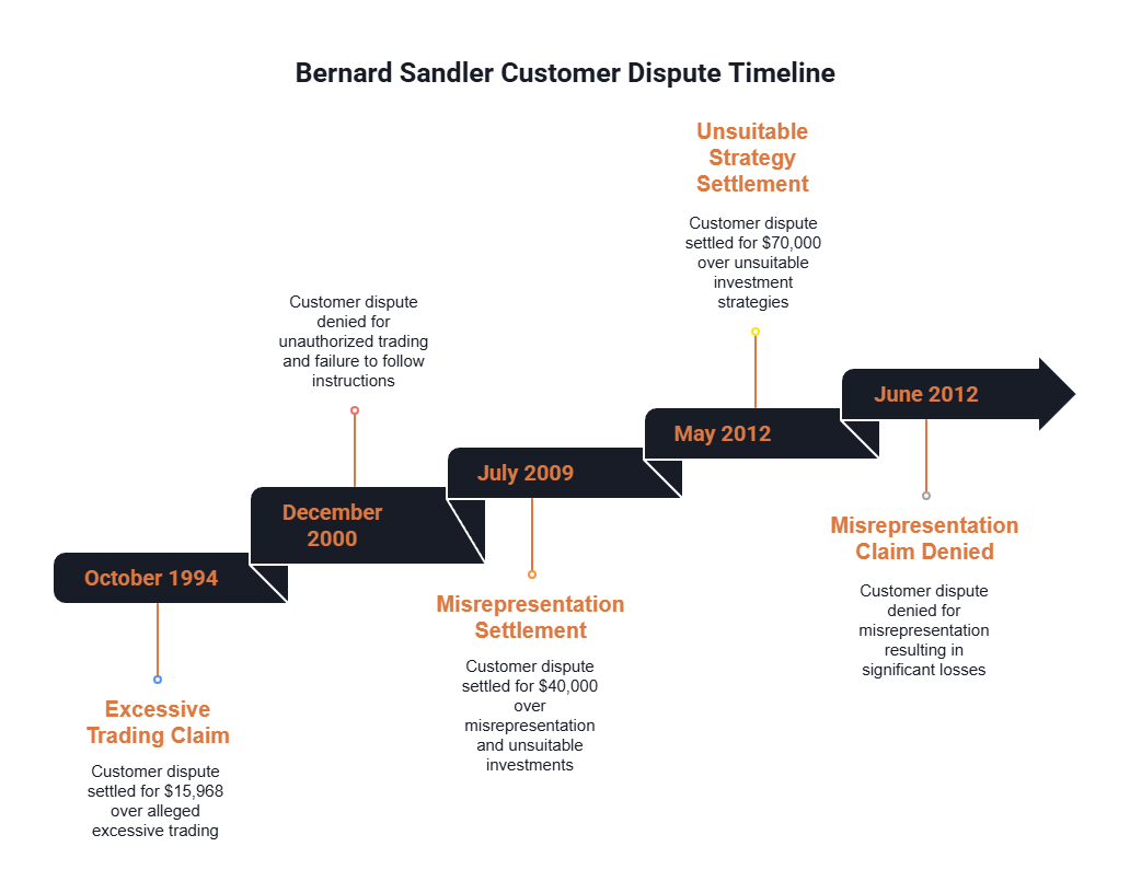 A diagram shows the history of Bernard Sandler's disputes and complaints made by customers.