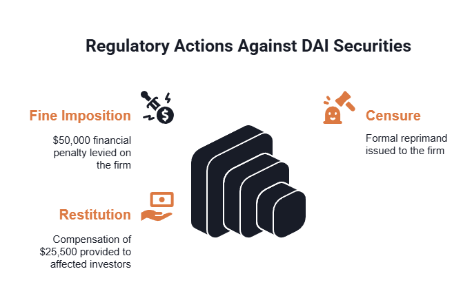 A diagram shows the action that FINRA took on DAI Securities due to misconduct.