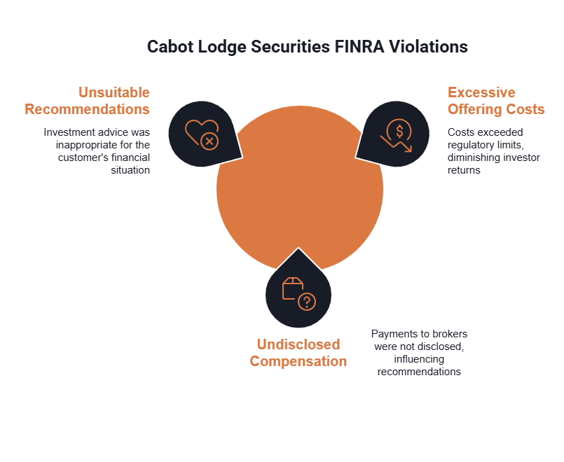 A diagram shows the major violations that have occurred within Cabot Lodge Securities.
