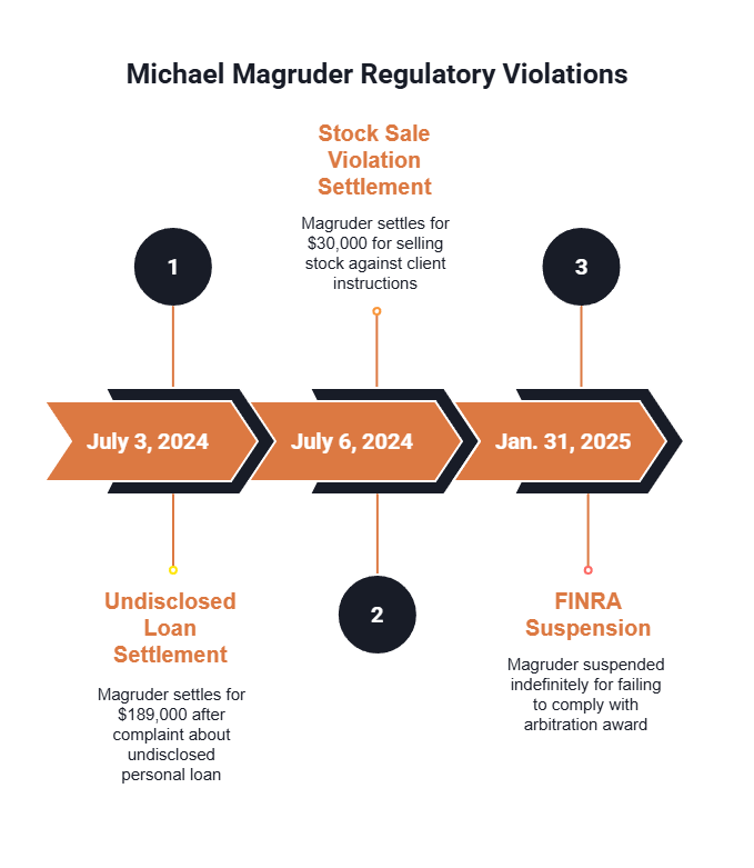 A timeline shows the history of Michael Magruder and his journey through FINRA disputes, ending with his latest suspension.