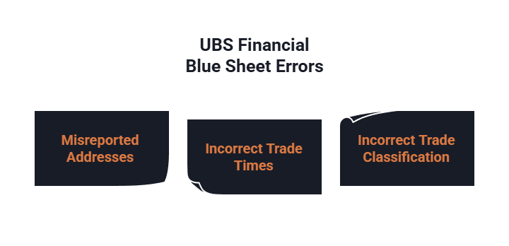 A chart shows the errors that occurred with UBS Wealth Management's blue sheet reporting, leading to the $1.1 million settlement.
