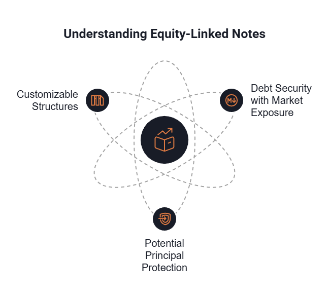 A diagram shows the key characteristics of equity-linked notes (ELNs).