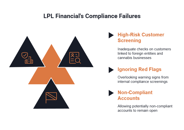 A diagram shows how the compliance failures on the side of LPL Financial led to an increased money laundering risk.