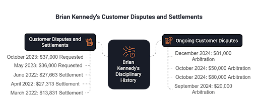 A diagram shows the dispute history of broker Brian Kennedy.