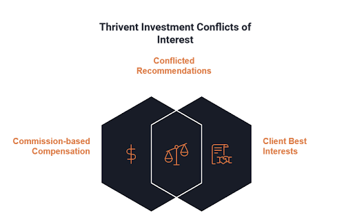 A Venn diagram shows how conflicts of interest begin at Thrivent Investment Management.