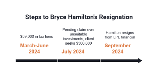 A diagram shows the timeline leading to Bryce Hamilton's resignation from LPL Financial.