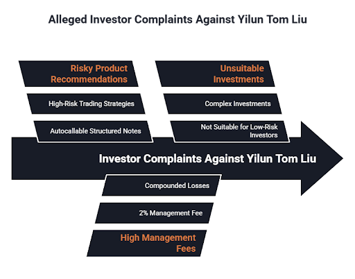 A diagram shows the alleged complaints against broker Yilun Tom Liu.