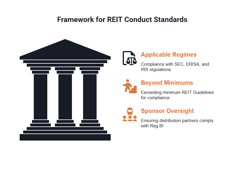 Graphic detailing heightened conduct standards for REITs