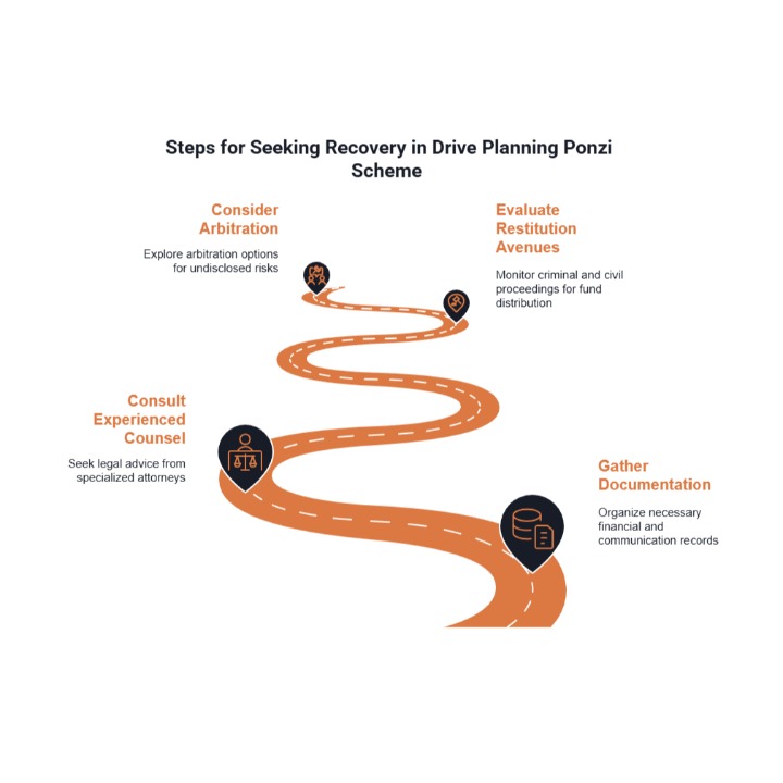 Graphic showing steps to recovery for drive planning ponzi scheme
