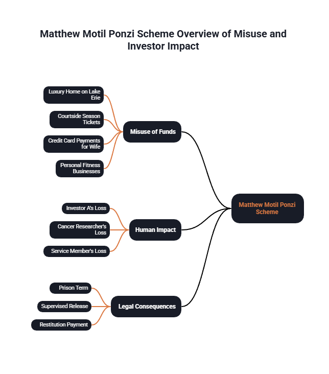 Graphic revealing misuse and investor impact in Matthew Motil Ponzi Scheme.