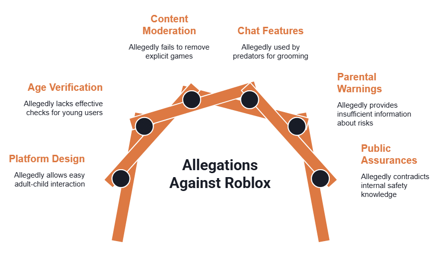 Infographic titled Allegations Against Roblox showing six alleged failures: platform design, age verification, content moderation, chat features, parental warnings, and public assurances