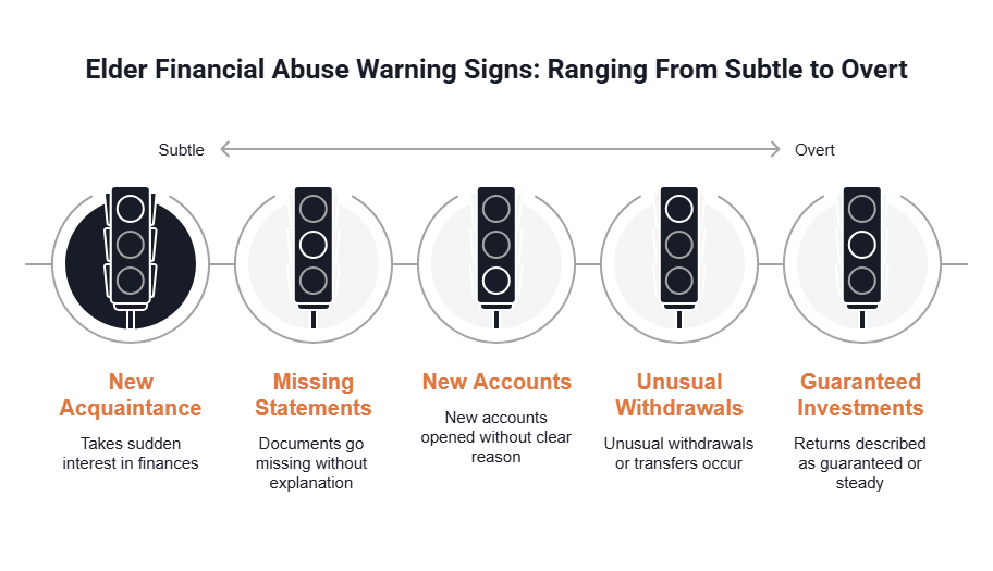 Infographic showing five elder financial abuse warning signs from subtle to overt: new acquaintance, missing statements, new accounts, unusual withdrawals, and guaranteed investments