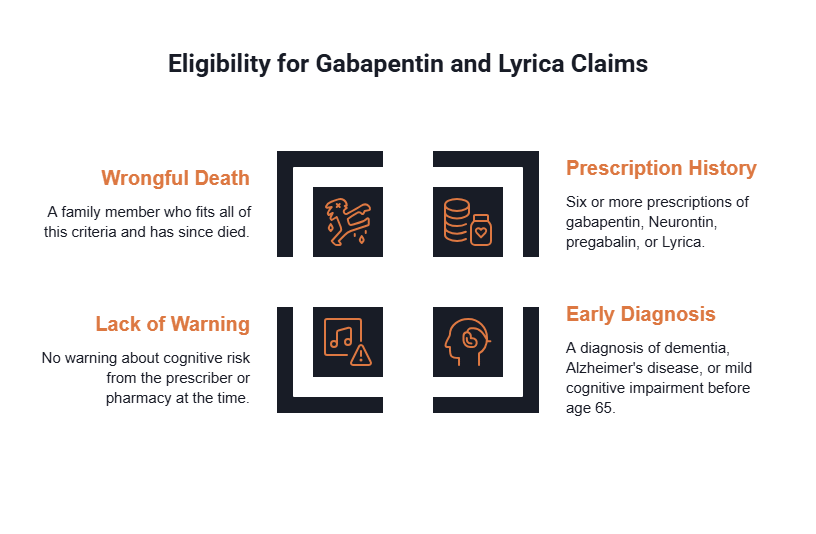 Infographic of four eligibility factors for gabapentin and Lyrica claims: prescription history of six or more prescriptions, a dementia or cognitive impairment diagnosis before 65, no warning about cognitive risk, and wrongful death claims for families