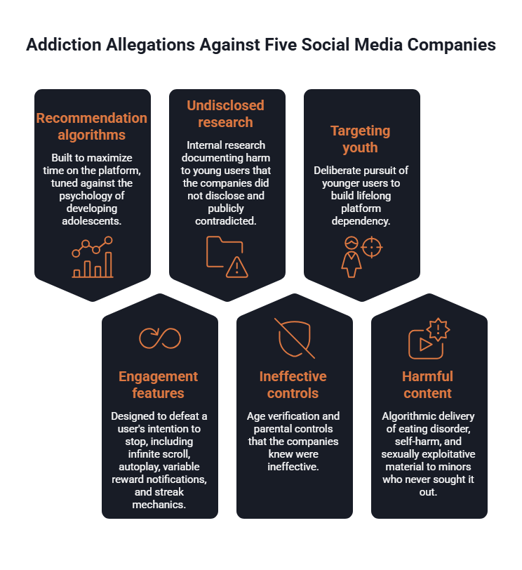 Infographic listing six allegations against social media companies: recommendation algorithms, undisclosed research, targeting youth, engagement features, ineffective controls, and harmful content