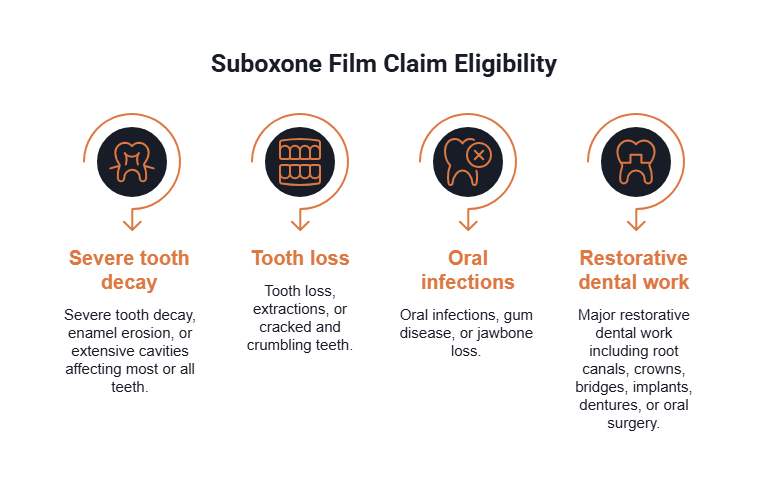 Infographic of four dental injuries that may support a Suboxone film claim: severe tooth decay, tooth loss, oral infections, and major restorative dental work