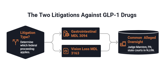 Flowchart showing the two federal GLP-1 litigations, gastrointestinal MDL 3094 and vision loss MDL 3163, both overseen by Judge Marston in Pennsylvania with related state cases in New Jersey and Indiana