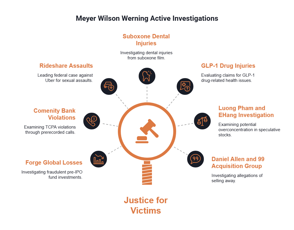 Infographic of seven active Meyer Wilson Werning investigations: Suboxone dental injuries, GLP-1 drug injuries, Luong Pham and EHang, Daniel Allen and 99 Acquisition Group, Forge Global losses, Comenity Bank violations, and rideshare assaults